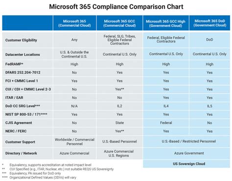 office 365 f3 gcchigh.